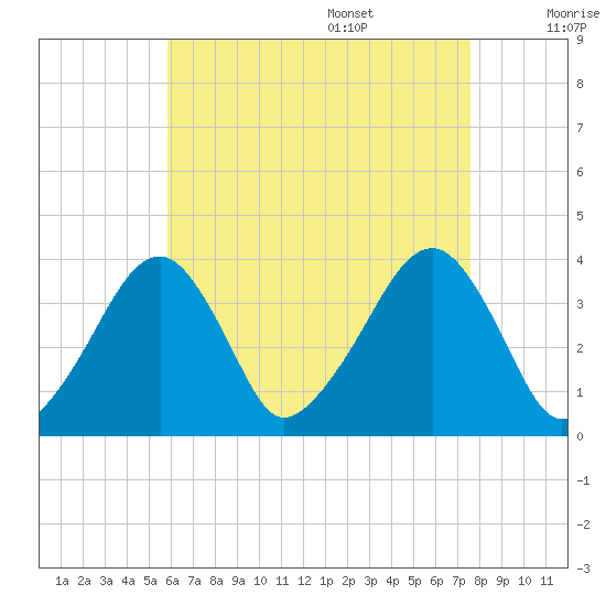 Stage Harbor tide chart for Thursday, August 18, 2022