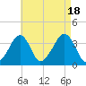 Stage Harbor tide chart for Thursday, August 18, 2022