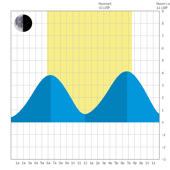 Stage Harbor tide chart for Friday, August 19, 2022