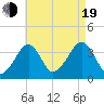 Stage Harbor tide chart for Friday, August 19, 2022