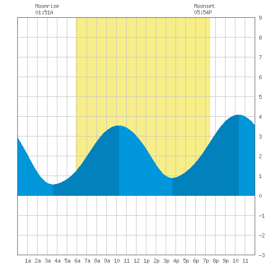 Stage Harbor tide chart for Tuesday, August 23, 2022