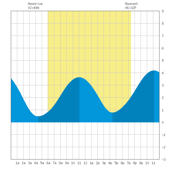 Stage Harbor tide chart for Wednesday, August 24, 2022