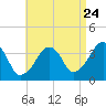 Stage Harbor tide chart for Wednesday, August 24, 2022