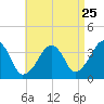 Stage Harbor tide chart for Thursday, August 25, 2022
