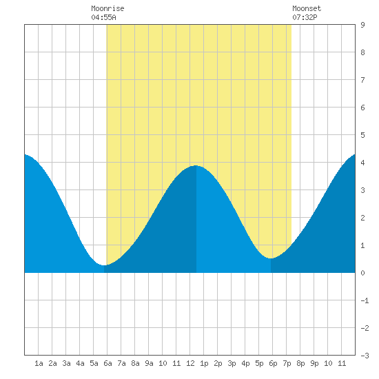 Stage Harbor tide chart for Friday, August 26, 2022