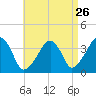 Stage Harbor tide chart for Friday, August 26, 2022