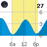 Stage Harbor tide chart for Saturday, August 27, 2022
