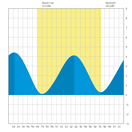 Stage Harbor tide chart for Sunday, August 28, 2022