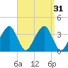 Stage Harbor tide chart for Wednesday, August 31, 2022