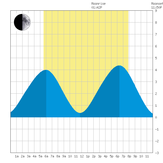 Stage Harbor tide chart for Friday, August 5, 2022