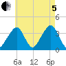 Stage Harbor tide chart for Friday, August 5, 2022