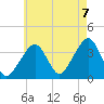 Stage Harbor tide chart for Sunday, August 7, 2022