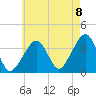 Stage Harbor tide chart for Monday, August 8, 2022