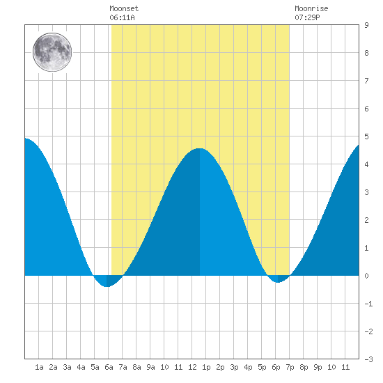 Stage Harbor tide chart for Saturday, September 10, 2022