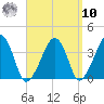 Stage Harbor tide chart for Saturday, September 10, 2022