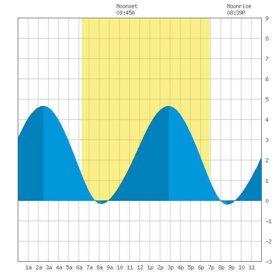 Stage Harbor tide chart for Tuesday, September 13, 2022