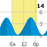Stage Harbor tide chart for Wednesday, September 14, 2022