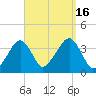 Stage Harbor tide chart for Friday, September 16, 2022