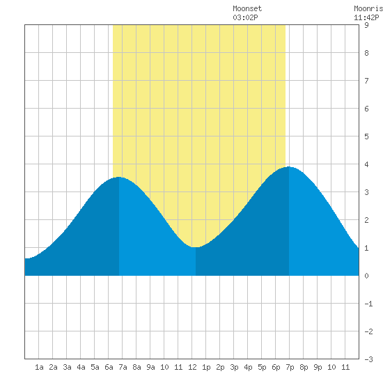 Stage Harbor tide chart for Sunday, September 18, 2022