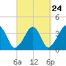Stage Harbor tide chart for Saturday, September 24, 2022