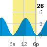 Stage Harbor tide chart for Monday, September 26, 2022