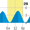 Stage Harbor tide chart for Wednesday, September 28, 2022