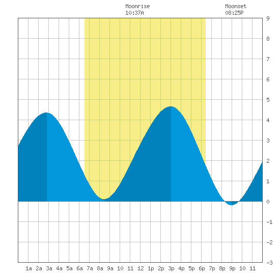 Stage Harbor tide chart for Thursday, September 29, 2022