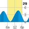 Stage Harbor tide chart for Thursday, September 29, 2022
