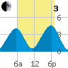 Stage Harbor tide chart for Saturday, September 3, 2022