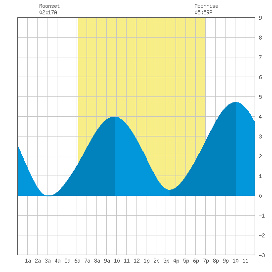 Stage Harbor tide chart for Wednesday, September 7, 2022