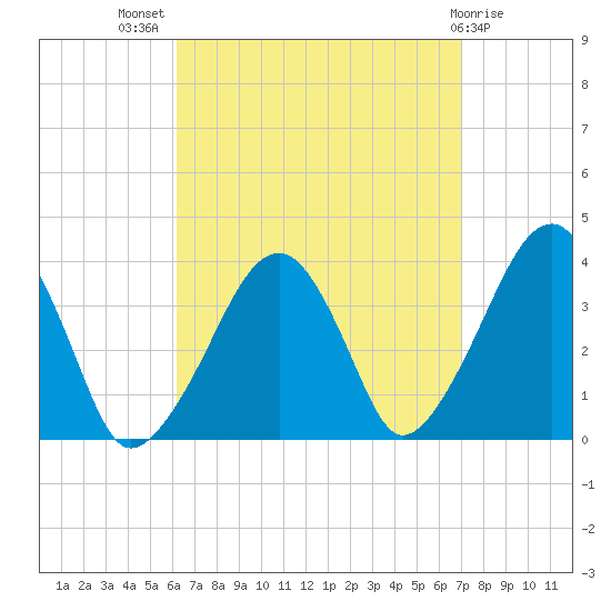 Stage Harbor tide chart for Thursday, September 8, 2022