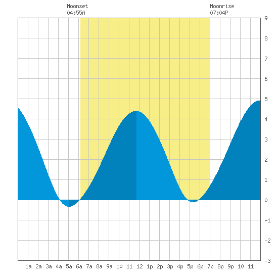 Stage Harbor tide chart for Friday, September 9, 2022