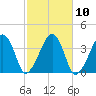 Stage Harbor tide chart for Monday, October 10, 2022