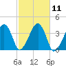 Stage Harbor tide chart for Tuesday, October 11, 2022