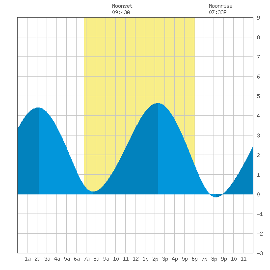 Stage Harbor tide chart for Wednesday, October 12, 2022