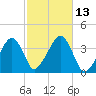 Stage Harbor tide chart for Thursday, October 13, 2022