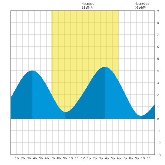 Stage Harbor tide chart for Friday, October 14, 2022