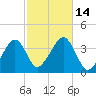 Stage Harbor tide chart for Friday, October 14, 2022