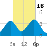 Stage Harbor tide chart for Sunday, October 16, 2022