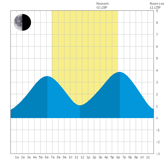 Stage Harbor tide chart for Monday, October 17, 2022