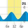 Stage Harbor tide chart for Friday, October 21, 2022