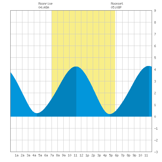 Stage Harbor tide chart for Sunday, October 23, 2022