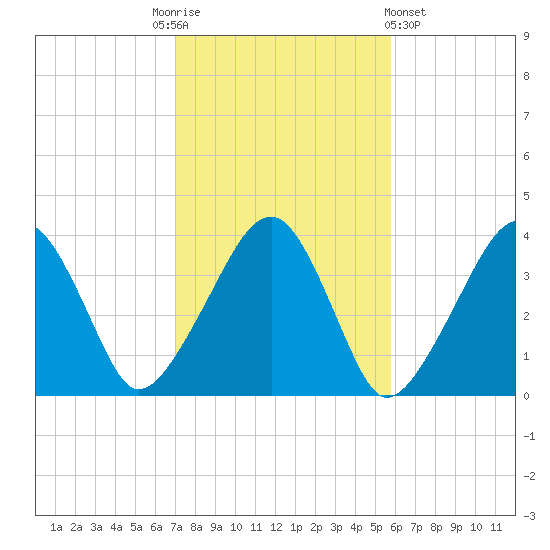Stage Harbor tide chart for Monday, October 24, 2022