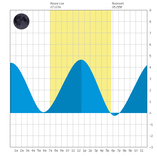 Stage Harbor tide chart for Tuesday, October 25, 2022