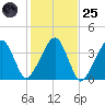 Stage Harbor tide chart for Tuesday, October 25, 2022
