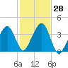 Stage Harbor tide chart for Friday, October 28, 2022