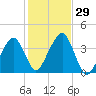 Stage Harbor tide chart for Saturday, October 29, 2022