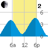 Stage Harbor tide chart for Sunday, October 2, 2022