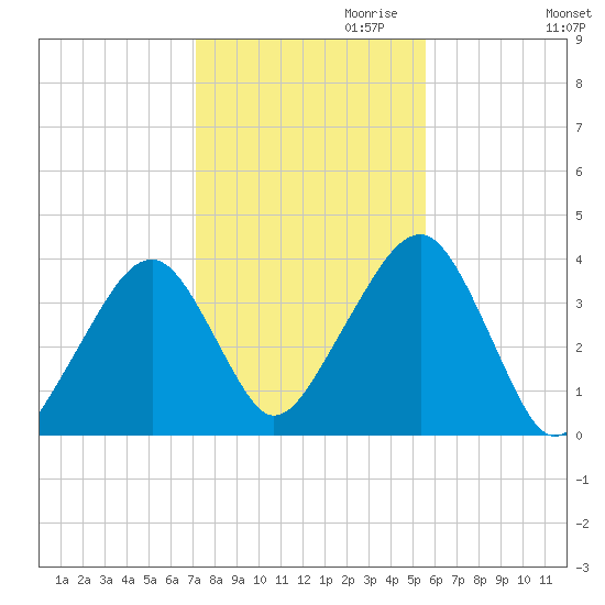 Stage Harbor tide chart for Monday, October 31, 2022