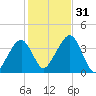 Stage Harbor tide chart for Monday, October 31, 2022